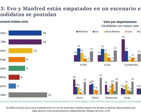 "Addressed" and "suspicious"; They criticize Claure's survey, he supports it and defends the presence of Evo