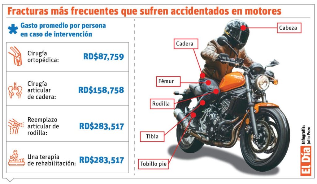 Accidentes cuestan a sistema salud más RD$2,200 millones en atención