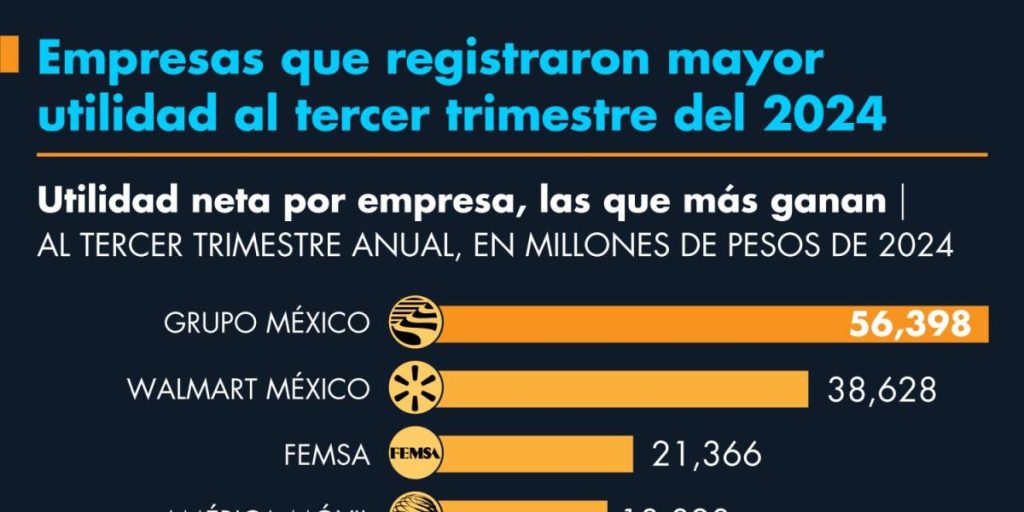 Companies that registered higher profits in the third quarter of 2024