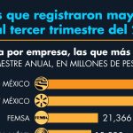 Companies that registered higher profits in the third quarter of 2024