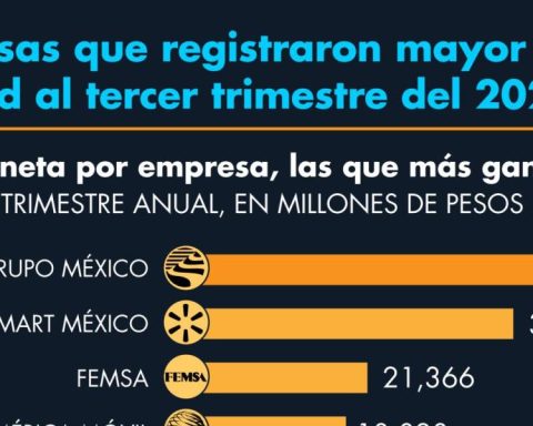 Companies that registered higher profits in the third quarter of 2024