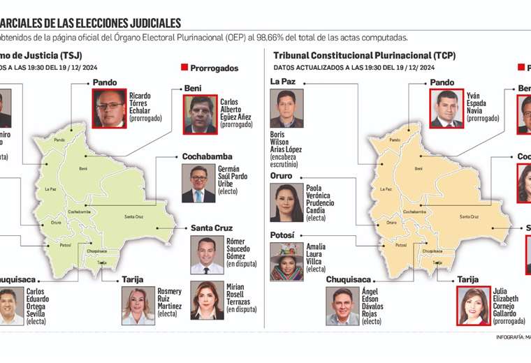 Counting of votes ends; The OAS urges to renew all judges