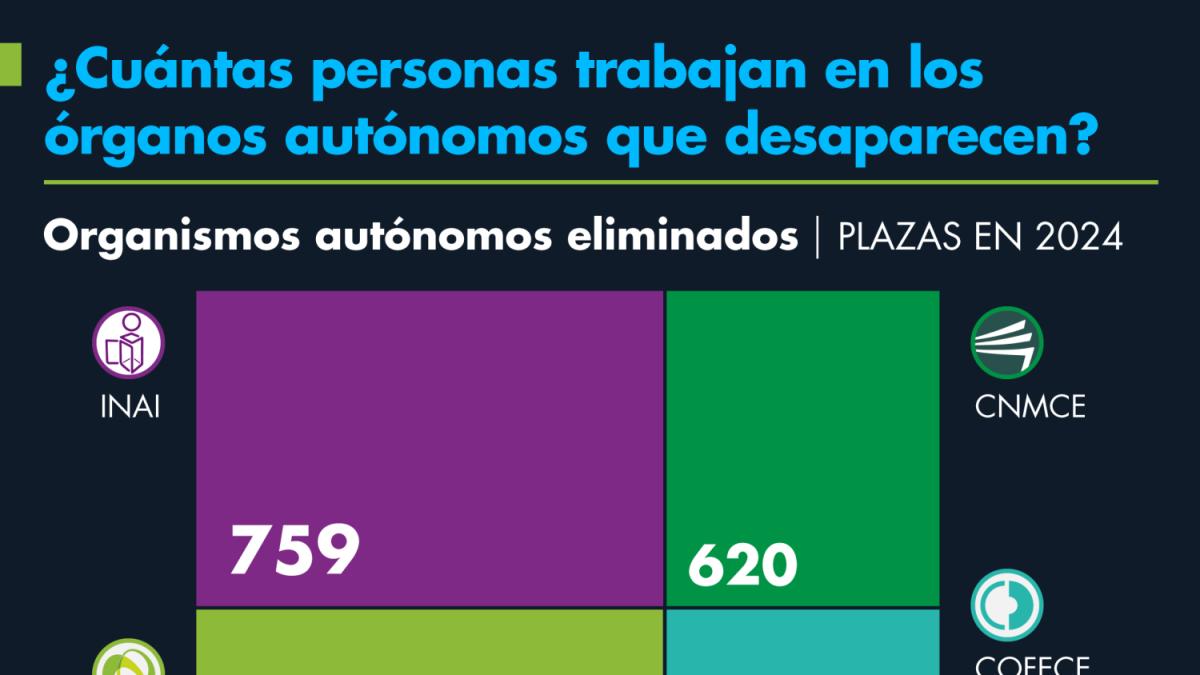 How many people work in the autonomous bodies that disappear?