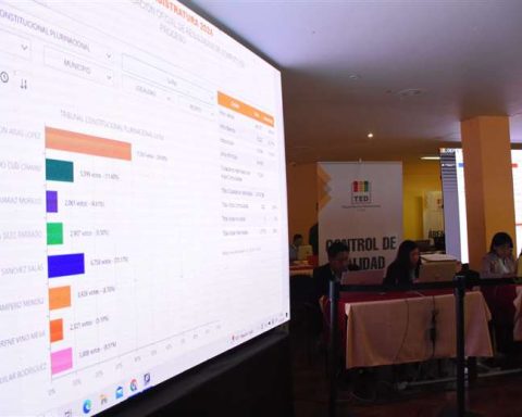 Judicial elections: tally of minutes exceeded 50% and in two departments they already have elected authorities