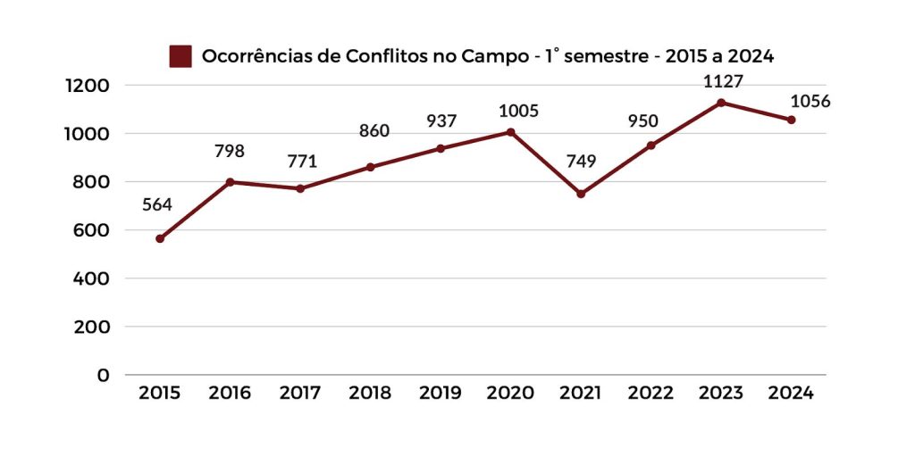 Pastoral da Terra: 1st half of 2024 had less violence in the countryside