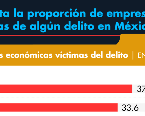 The proportion of companies that are victims of crime in Mexico increases