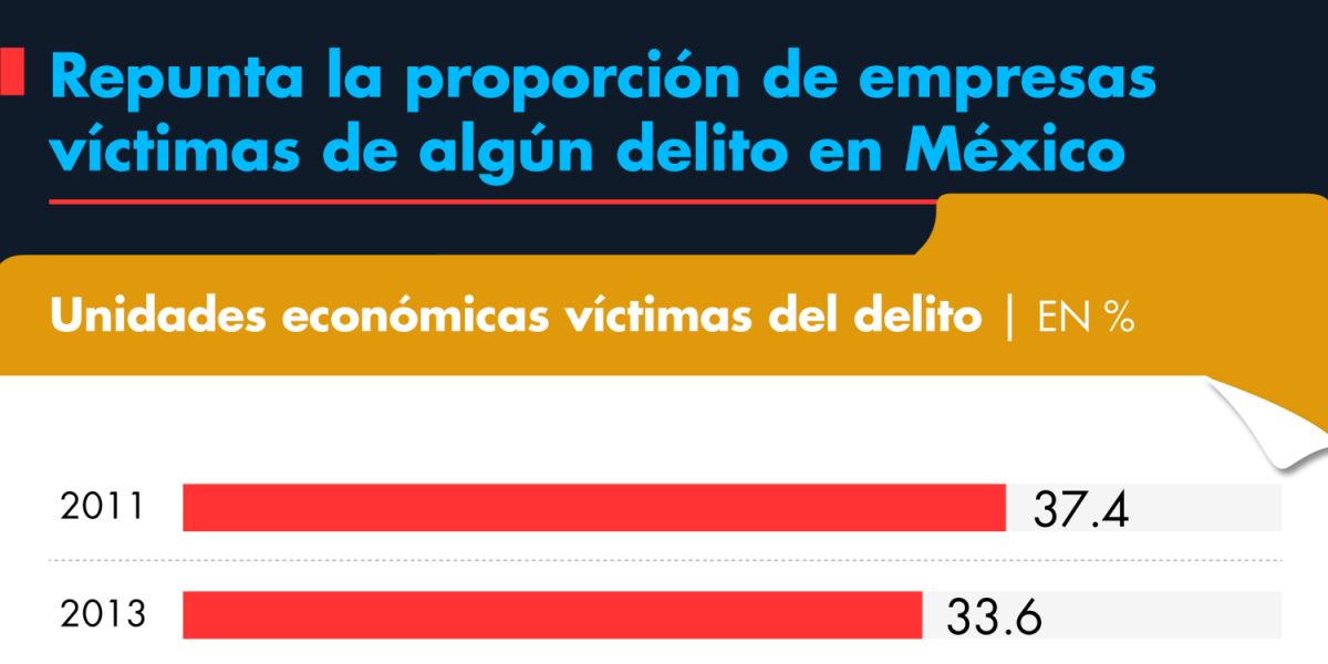 The proportion of companies that are victims of crime in Mexico increases