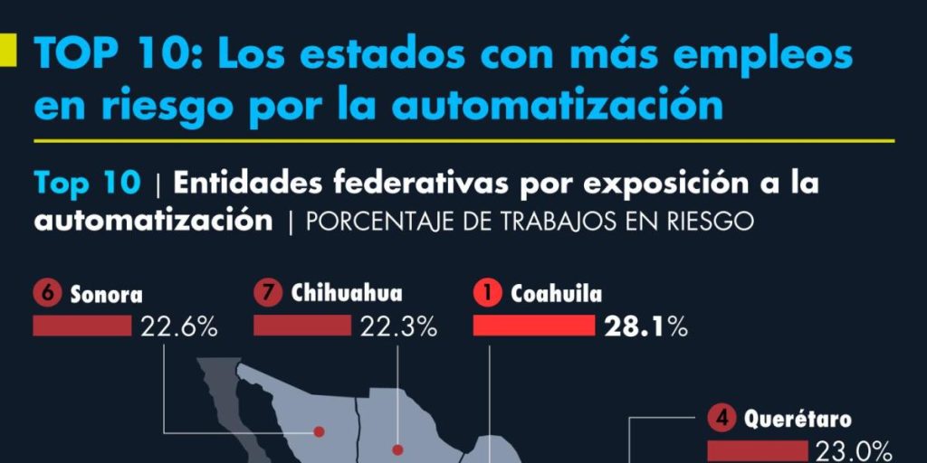 Top 10: The states with the most jobs at risk due to automation