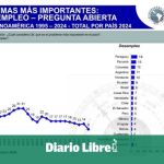 Unemployment decreases, but economic concern grows in the DR