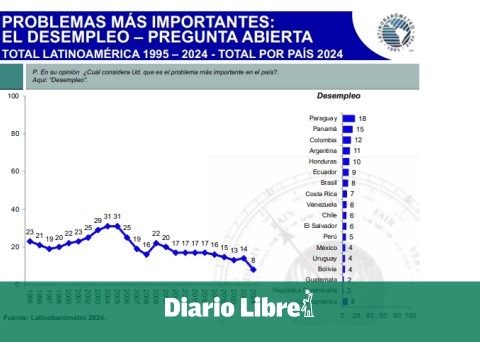 Unemployment decreases, but economic concern grows in the DR