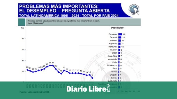 Unemployment decreases, but economic concern grows in the DR