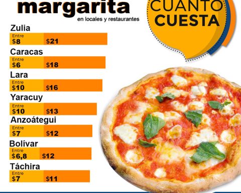 How much does a Margarita pizza cost in ...?