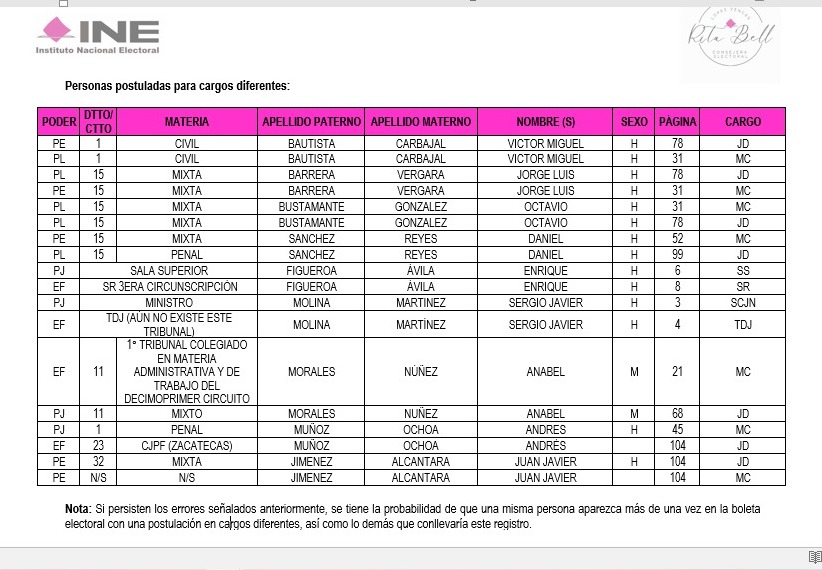 INE publishes list with errors sent by the Senate of the judicial candidates