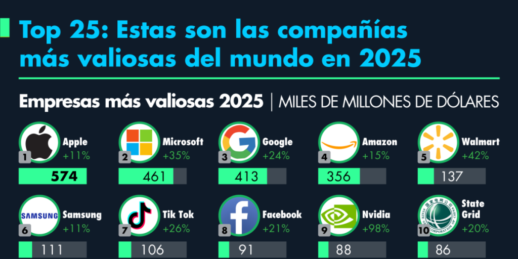 TOP 25: These are the most valuable companies in the world 2025