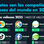 TOP 25: These are the most valuable companies in the world 2025