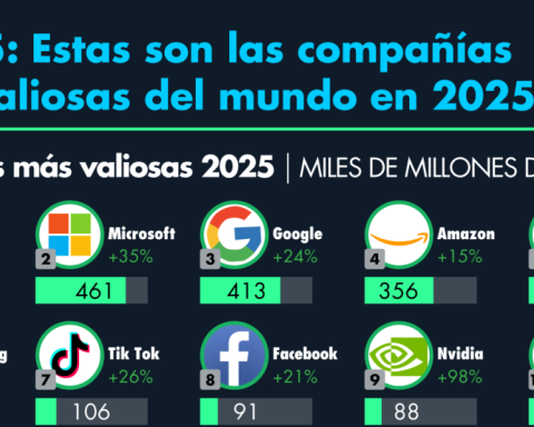 TOP 25: These are the most valuable companies in the world 2025