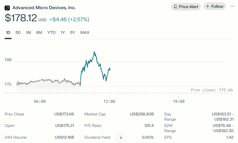 AMD stock rallies to $ 178.56 on Robust ai chip demand and positive earnings momentum | AMD Share