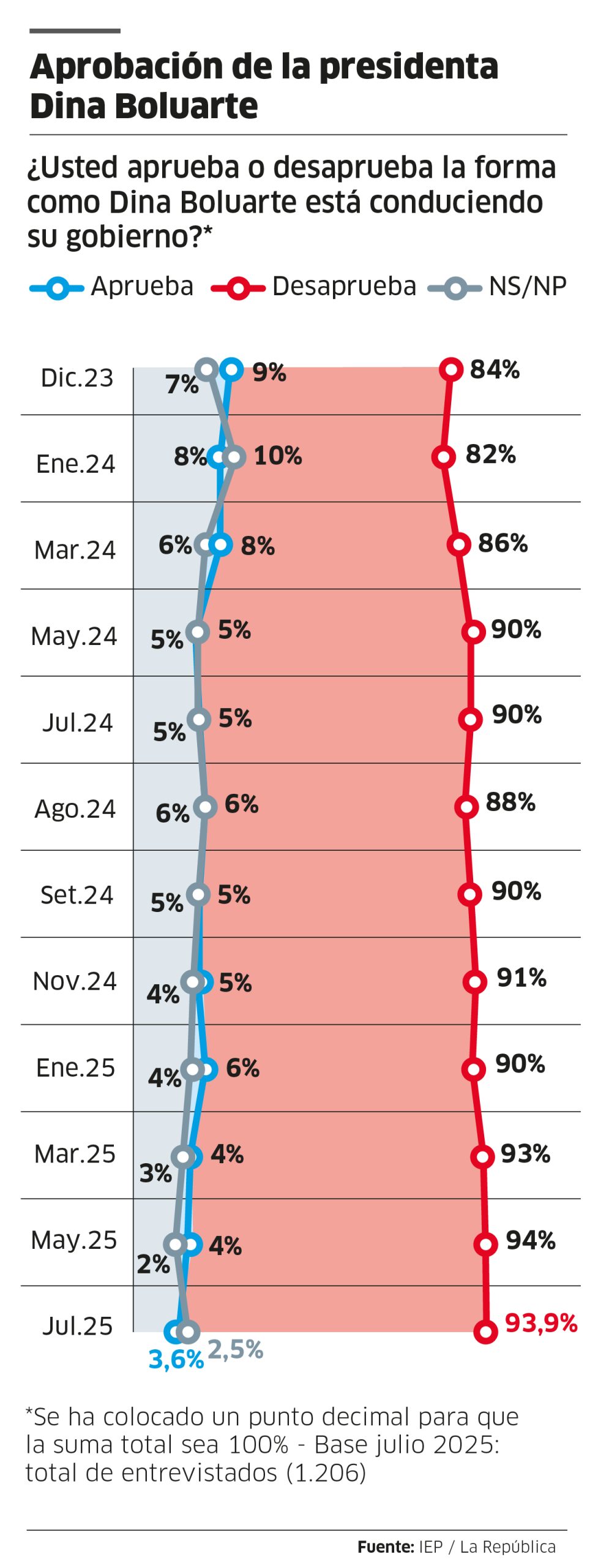 Dina Boluarte records low approval less than 24 hours from her message to La Nación for Patrias Fiestas