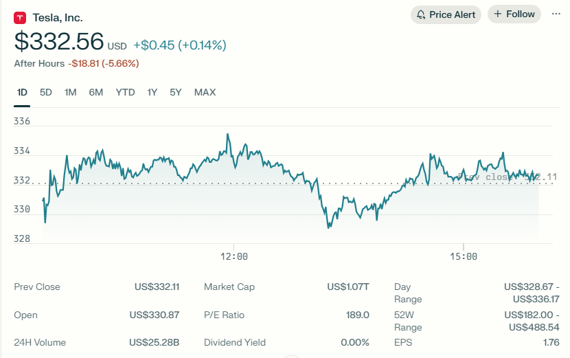 Tesla (Nasdaq: Tsla) Shares Fall 6% Premarket as Auto Sales Slide Again | Tesla Stock Price