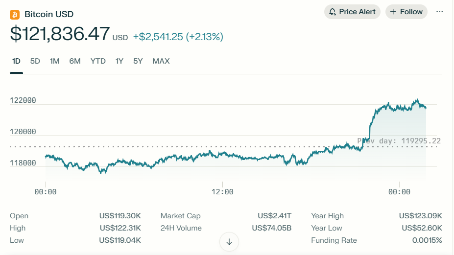 Bitcoin All Time High: Bitcoin Surges 3.75% Near All-Time High As Halving Impact Gains Momentum