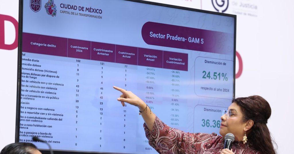 Brugada highlights 11% decrease in high -impact crimes compared to 2024