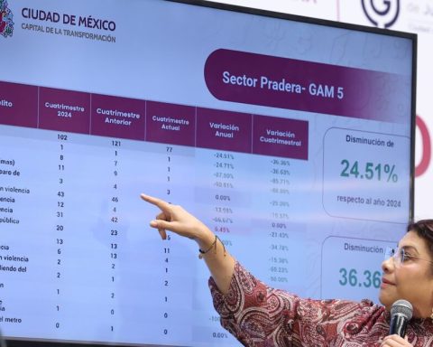 Brugada highlights 11% decrease in high -impact crimes compared to 2024
