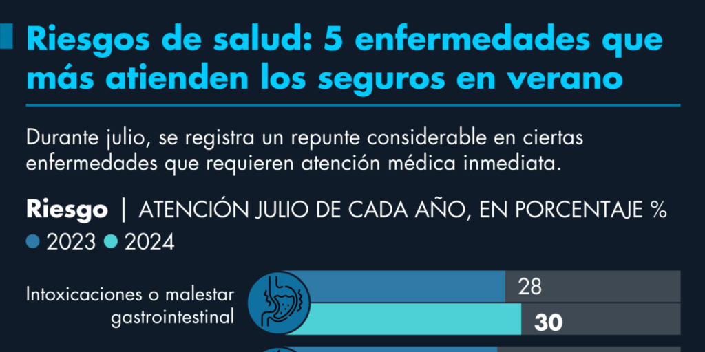 Health risks: 5 diseases that most care for insurance in summer