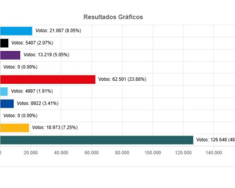 Oruro is the first department to conclude with 100% of the official voting computation