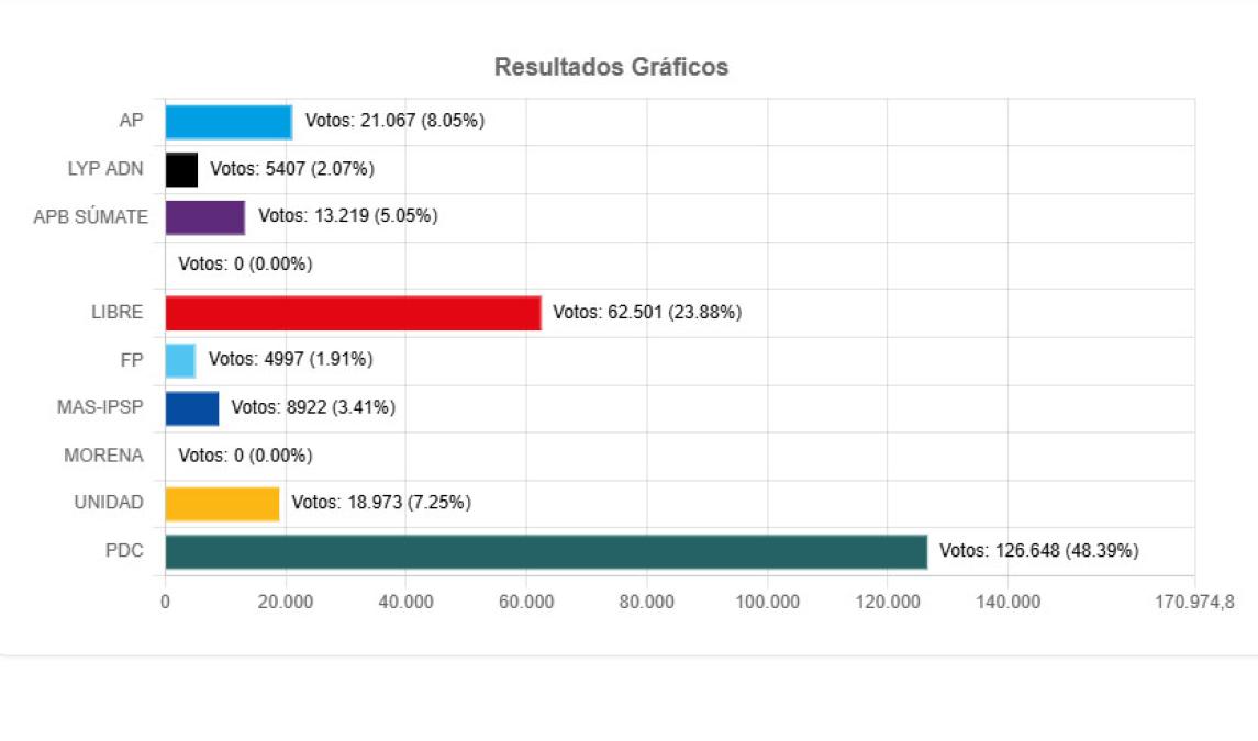 Oruro is the first department to conclude with 100% of the official voting computation