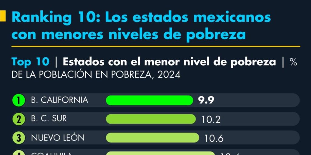Ranking 10: Mexican states with lower levels of poverty