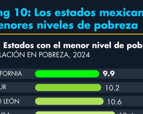 Ranking 10: Mexican states with lower levels of poverty