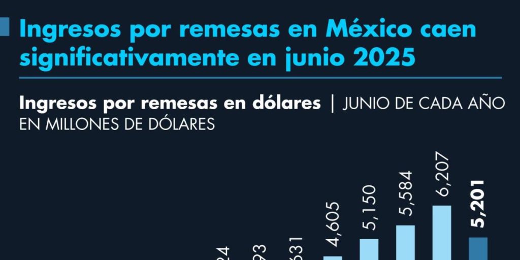 Remittance income in Mexico falls significantly in June 2025