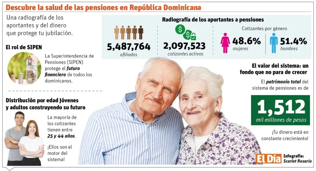 Lack of primary data makes it difficult for Sipen and AFP to locate relatives with pension funds without claiming