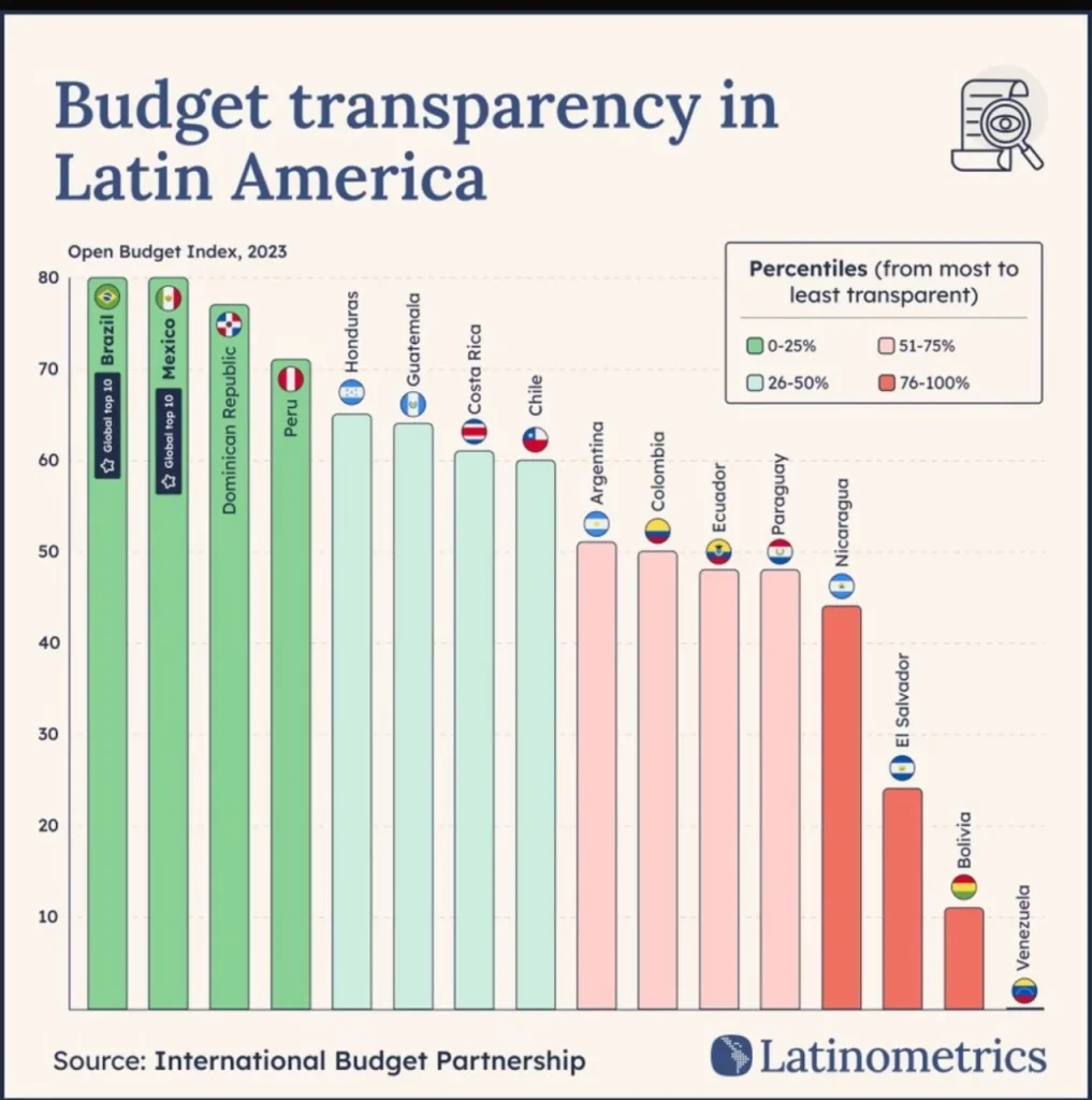 RD government among those with greater transparency in Latin America, according to Latinometrics