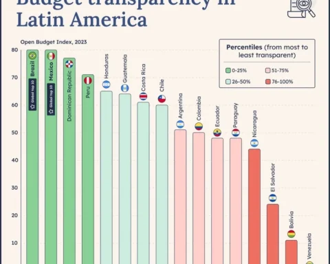 RD government among those with greater transparency in Latin America, according to Latinometrics