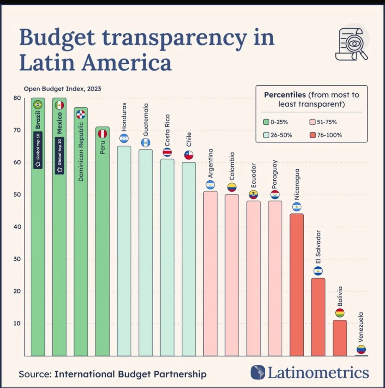 RD government among those with greater transparency in Latin America, according to Latinometrics