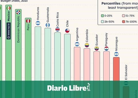 RD occupies third place in transparency in budget execution