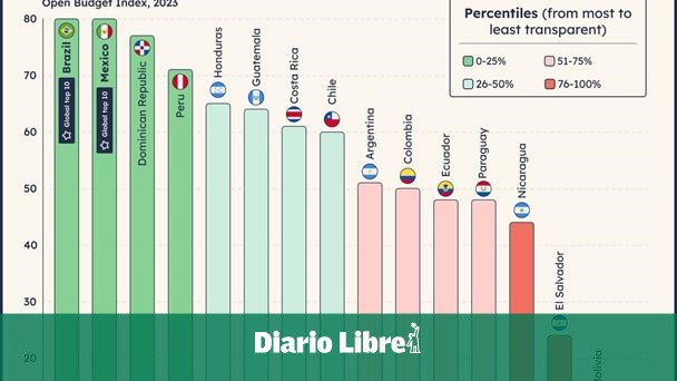 RD occupies third place in transparency in budget execution