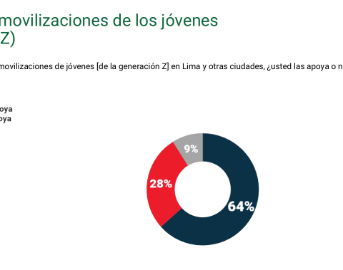 64% of Peru supports the marches of Generation Z against the Government and Congress