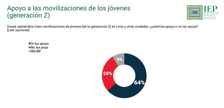 64% of Peru supports the marches of Generation Z against the Government and Congress