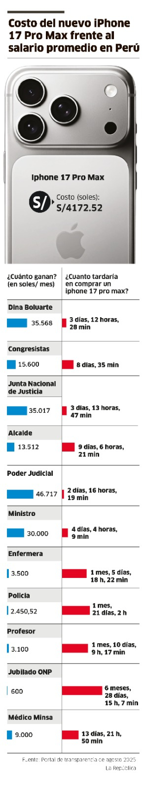 Dina Boluarte can buy an iPhone 17 in just 3 days, while an ONP retiree would take almost 7 months