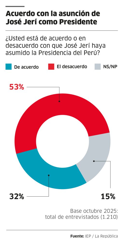 IEP Survey: 53% disapprove that Congress appointed José Jerí as president of Peru