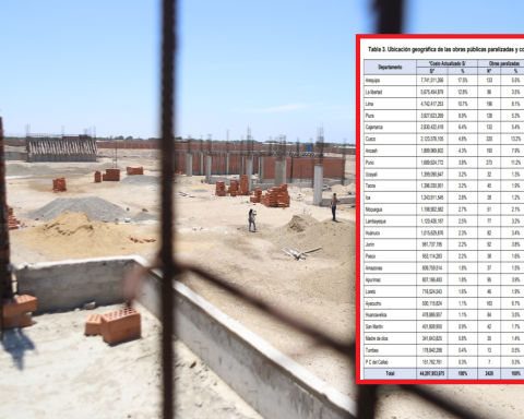 More than 22 billion soles have been spent on public works that are paralyzed