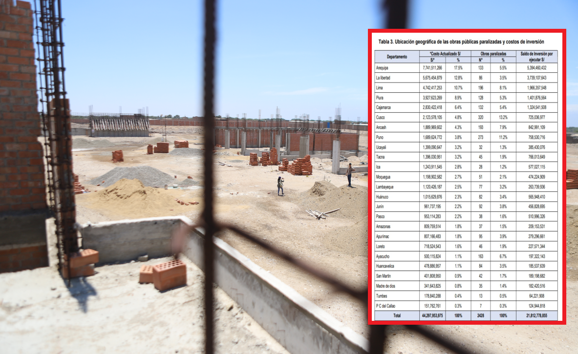 More than 22 billion soles have been spent on public works that are paralyzed