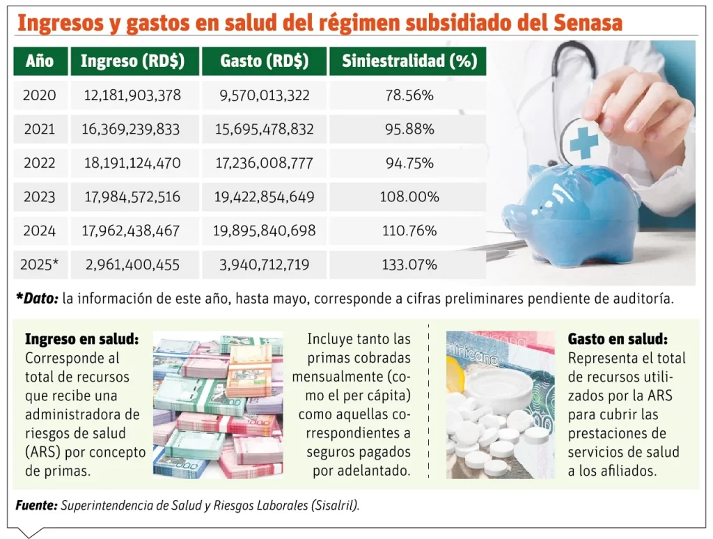 Subsidized Senasa expenses exceed income from 2023