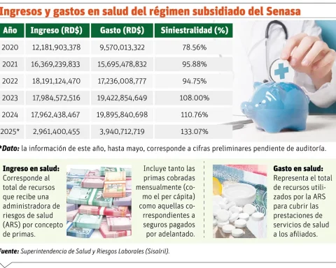 Subsidized Senasa expenses exceed income from 2023