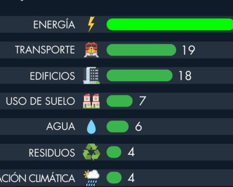 What sectors are the emission of green bonds allocated?