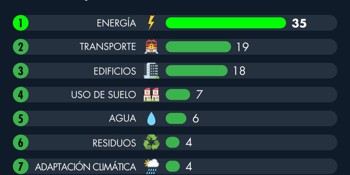What sectors are the emission of green bonds allocated?