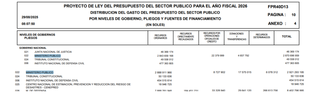 Congress plans to cut more than S/50 million for the Public Ministry in the midst of the insecurity crisis