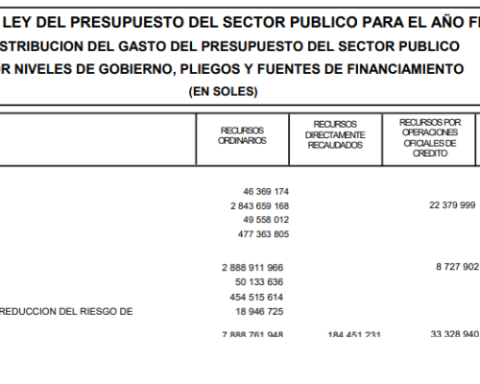 Congress plans to cut more than S/50 million for the Public Ministry in the midst of the insecurity crisis